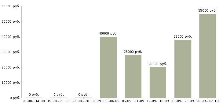 Вакансии сотрудники в офис Йошкар-ола - Медиана зарплат сотрудники в офис Йошкар-ола за 2 месяца