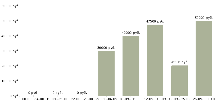 Вакансии сотрудники на своем пк Удмуртия - Медиана зарплат сотрудники на своем пк Удмуртия за 2 месяца
