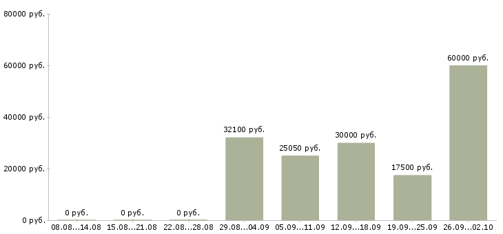 Вакансии сотрудники на склад Удмуртия - Медиана зарплат сотрудники на склад Удмуртия за 2 месяца