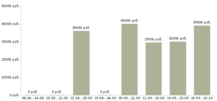 Вакансии сотрудники на склад в Тюмени - Медиана зарплат сотрудники на склад в Тюмени за 2 месяца