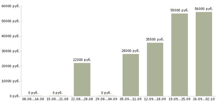 Вакансии сотрудники на склады в Ставрополе - Медиана зарплат сотрудники на склады в Ставрополе за 2 месяца