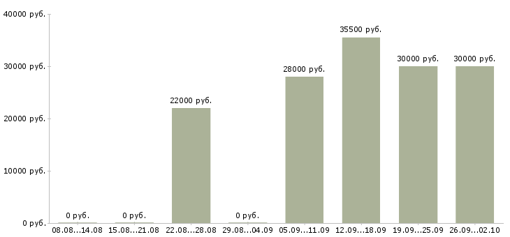 Вакансии сотрудники склада в Ставрополе - Медиана зарплат сотрудники склада в Ставрополе за 2 месяца