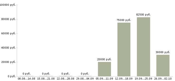 Вакансии специалист в недвижимости Башкортостан - Медиана зарплат специалист в недвижимости Башкортостан за 2 месяца