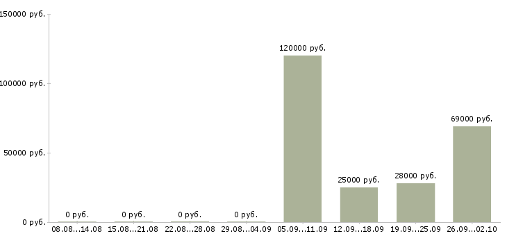 Вакансии специалист по организации труда в Новосибирске - Медиана зарплат специалист по организации труда в Новосибирске за 2 месяца