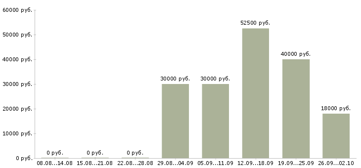 Вакансии специалист по оценке в Казани - Медиана зарплат специалист по оценке в Казани за 2 месяца