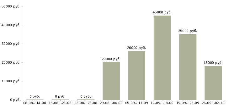 Вакансии специалист по продаже банковских продуктов в Екатеринбурге - Медиана зарплат специалист по продаже банковских продуктов в Екатеринбурге за 2 месяца