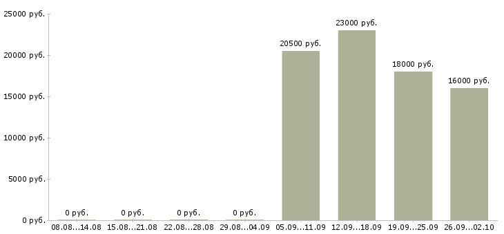 Вакансии специалист по работе клиентами Йошкар-ола - Медиана зарплат специалист по работе клиентами Йошкар-ола за 2 месяца