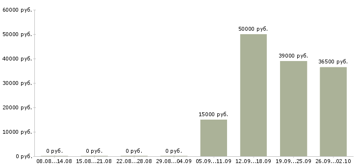 Вакансии специалисты требуются в Калининграде - Медиана зарплат специалисты требуются в Калининграде за 2 месяца