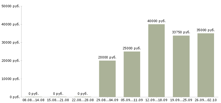 Вакансии старший менеджер Татарстан - Медиана зарплат старший менеджер Татарстан за 2 месяца
