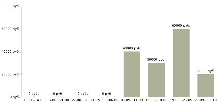 Вакансии техник гсм в Ульяновске - Медиана зарплат техник гсм в Ульяновске за 2 месяца