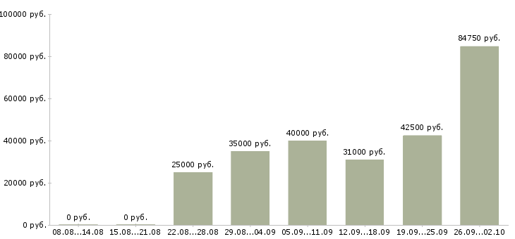 Вакансии технолог по производству в Туле - Медиана зарплат технолог по производству в Туле за 2 месяца