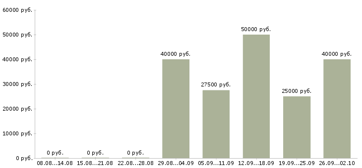 Вакансии торговый представитель на автомобиле компании в Воронеже - Медиана зарплат торговый представитель на автомобиле компании в Воронеже за 2 месяца