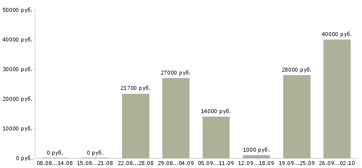 Вакансии требуется администратор в Казани - Медиана зарплат требуется администратор в Казани за 2 месяца