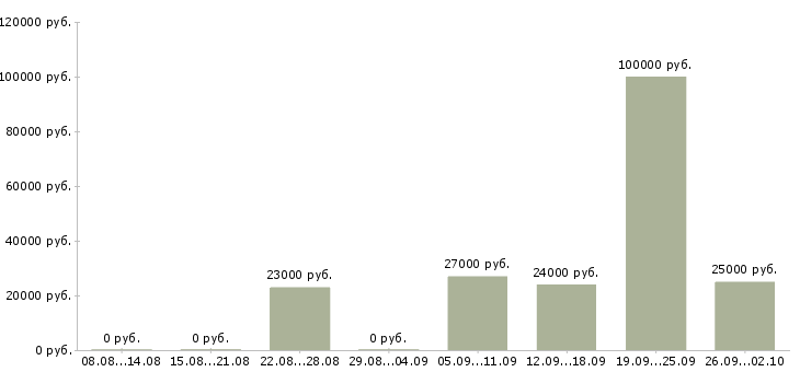 Вакансии требуется директор в Новосибирске - Медиана зарплат требуется директор в Новосибирске за 2 месяца
