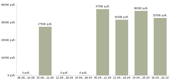 Вакансии требуется специалист в Хабаровске - Медиана зарплат требуется специалист в Хабаровске за 2 месяца