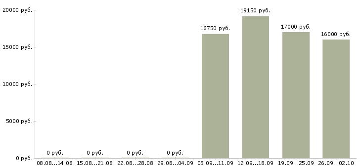 Вакансии требуются кассиры в Челябинске - Медиана зарплат требуются кассиры в Челябинске за 2 месяца