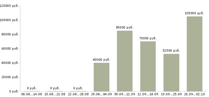 Вакансии требуются сварщики Санкт-петербург - Медиана зарплат требуются сварщики Санкт-петербург за 2 месяца