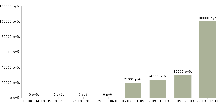 Вакансии удаленный менеджер продаж Татарстан - Медиана зарплат удаленный менеджер продаж Татарстан за 2 месяца