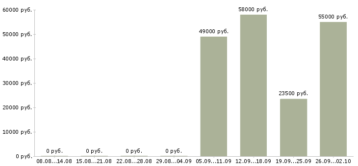 Вакансии упаковщики на работу в Липецке - Медиана зарплат упаковщики на работу в Липецке за 2 месяца