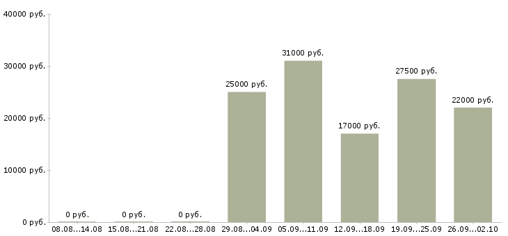 Вакансии управляющий сетью Башкортостан - Медиана зарплат управляющий сетью Башкортостан за 2 месяца