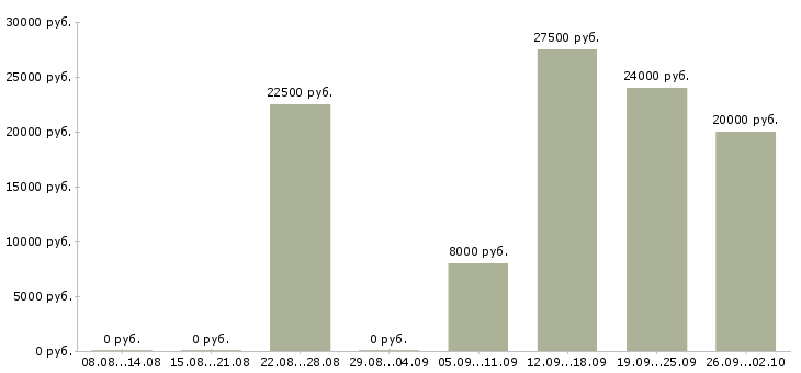 Вакансии через интернет дома Ростов-на-дону - Медиана зарплат через интернет дома Ростов-на-дону за 2 месяца