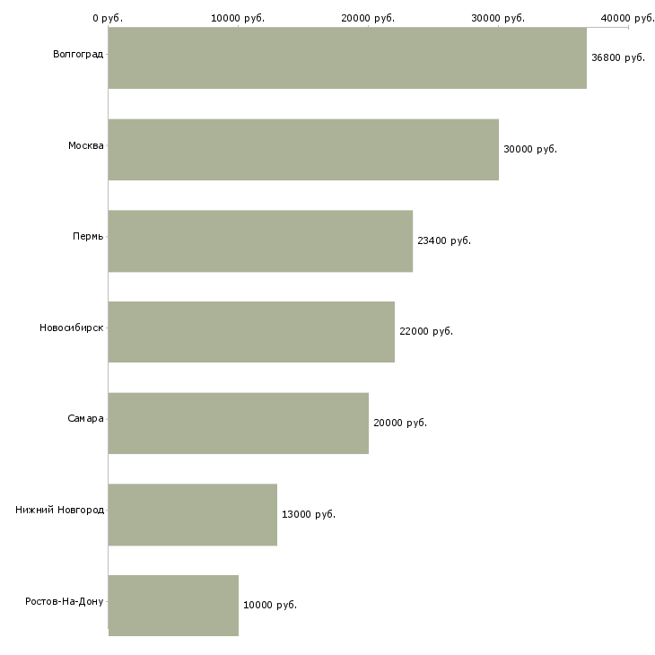 Поиск работы охранник на ночные смены-Медиана зарплаты для вакансии «охранник на ночные смены» в других городах