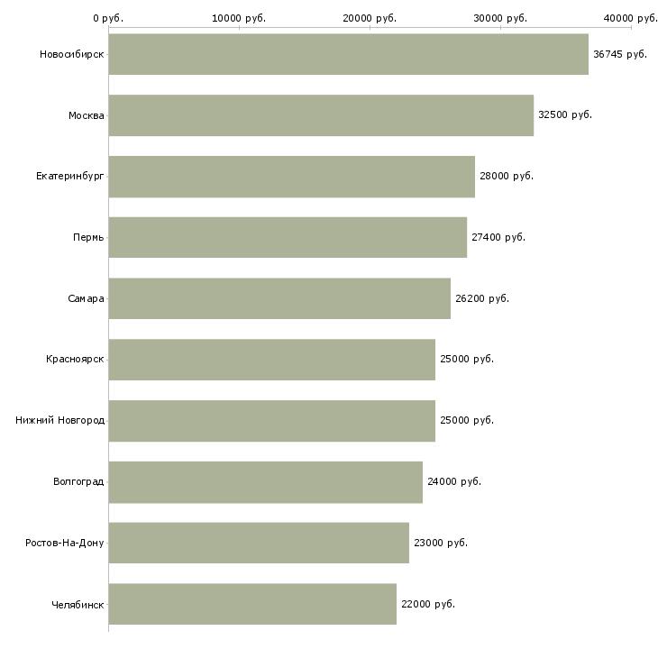 Поиск работы сотрудник на инвентаризацию-Медиана зарплаты для вакансии «сотрудник на инвентаризацию» в других городах