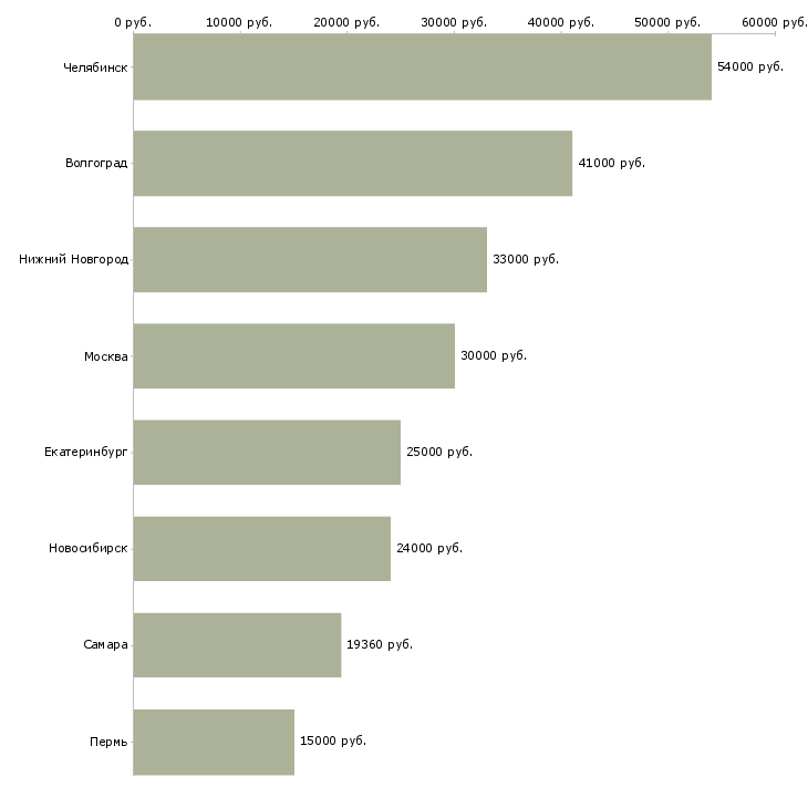 Поиск работы фасовщица на склад-Медиана зарплаты для вакансии «фасовщица на склад» в других городах