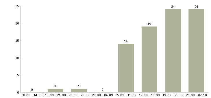 Работа менеджер по поиску Бурятия - Число вакансий Бурятия по специальности менеджер по поиску за 2 месяца