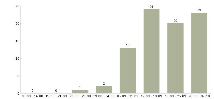 Работа менеджер развития Йошкар-ола - Число вакансий Йошкар-ола по специальности менеджер развития за 2 месяца