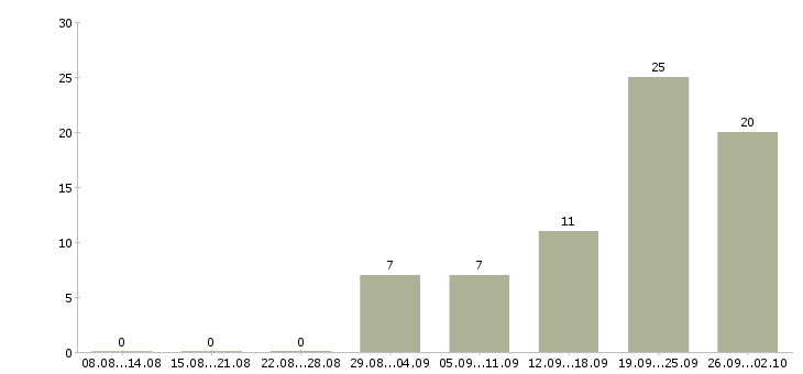 Работа сотрудник в офисе Йошкар-ола - Число вакансий Йошкар-ола по специальности сотрудник в офисе за 2 месяца