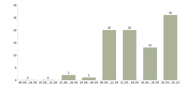 Работа требуются менеджеры Йошкар-ола - Число вакансий Йошкар-ола по специальности требуются менеджеры за 2 месяца