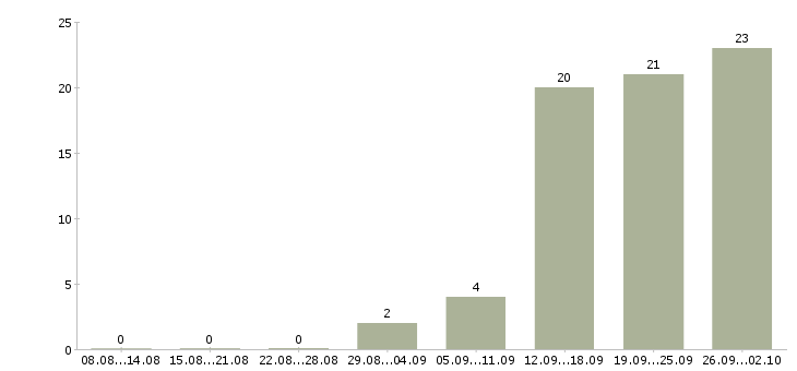 Работа директор по продукту Нижний новгород - Число вакансий Нижний новгород по специальности директор по продукту за 2 месяца