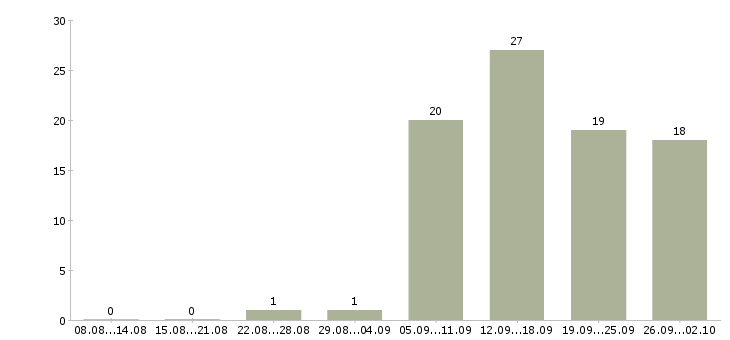 Работа менеджер по управлению персоналом Нижний новгород - Число вакансий Нижний новгород по специальности менеджер по управлению персоналом за 2 месяца
