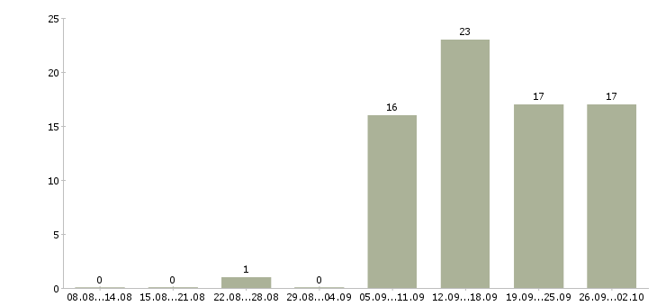 Работа представитель в регионе Нижний новгород - Число вакансий Нижний новгород по специальности представитель в регионе за 2 месяца