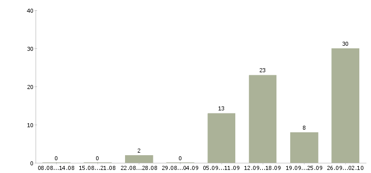 Работа через интернет дома Ростов-на-дону - Число вакансий Ростов-на-дону по специальности через интернет дома за 2 месяца