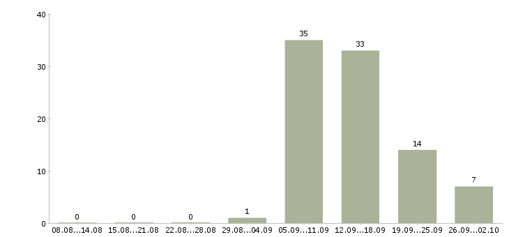 Работа зарабатываем в декретном отпуске Санкт-петербург - Число вакансий Санкт-петербург по специальности зарабатываем в декретном отпуске за 2 месяца