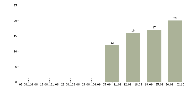 Работа охранник в отель Санкт-петербург - Число вакансий Санкт-петербург по специальности охранник в отель за 2 месяца