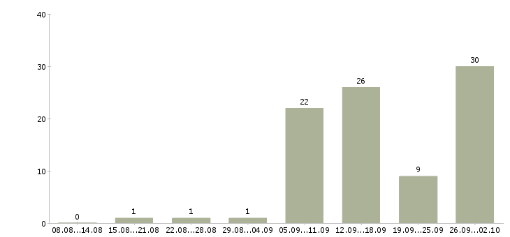 Работа подработка на дому в интернете Санкт-петербург - Число вакансий Санкт-петербург по специальности подработка на дому в интернете за 2 месяца