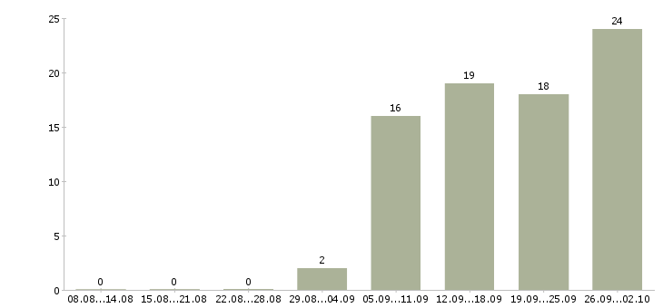 Работа руководитель отдела рекламы Санкт-петербург - Число вакансий Санкт-петербург по специальности руководитель отдела рекламы за 2 месяца