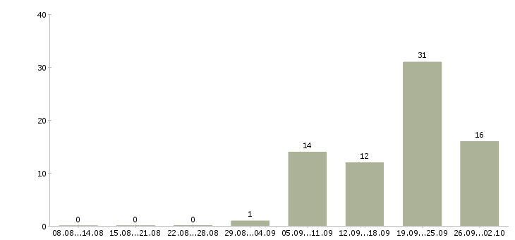 Работа сменный инженер Санкт-петербург - Число вакансий Санкт-петербург по специальности сменный инженер за 2 месяца