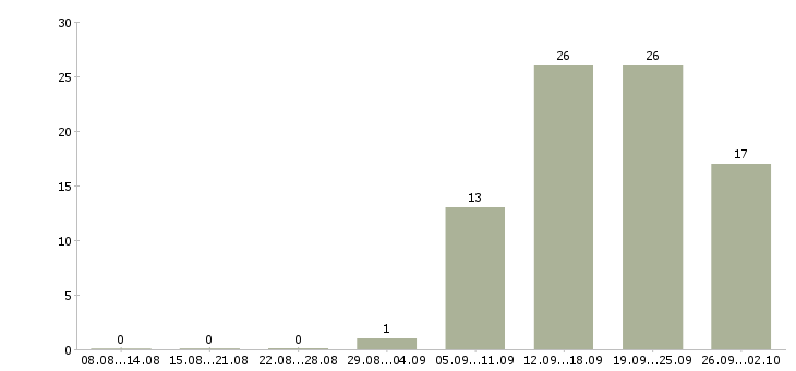 Работа требуется сварщик Санкт-петербург - Число вакансий Санкт-петербург по специальности требуется сварщик за 2 месяца