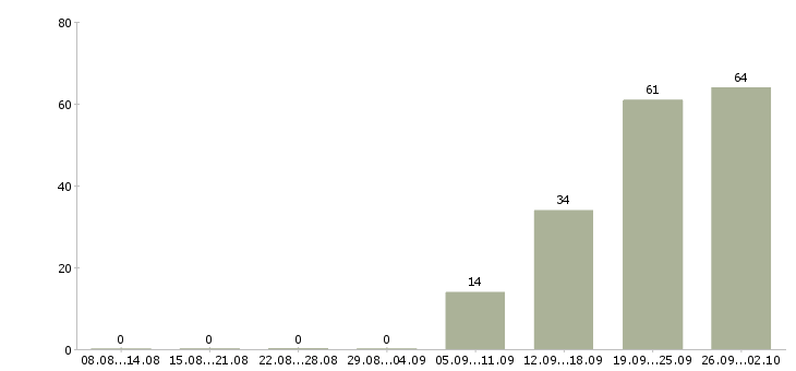 Работа электрогазосварщик 3 разряда 3 разряда Санкт-петербург - Число вакансий Санкт-петербург по специальности электрогазосварщик 3 разряда 3 разряда за 2 месяца