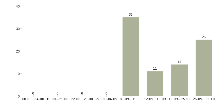Работа водители с правами категории в Татарстан - Число вакансий Татарстан по специальности водители с правами категории в за 2 месяца