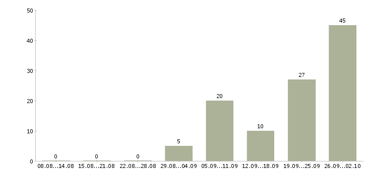 Работа менеджер доставки Татарстан - Число вакансий Татарстан по специальности менеджер доставки за 2 месяца