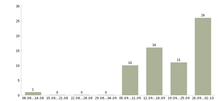 Работа менеджер удаленных продаж Татарстан - Число вакансий Татарстан по специальности менеджер удаленных продаж за 2 месяца