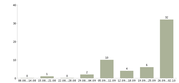 Работа сварщик вахтой Татарстан - Число вакансий Татарстан по специальности сварщик вахтой за 2 месяца