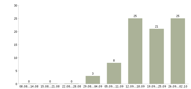 Работа менеджер по обеспечению Удмуртия - Число вакансий Удмуртия по специальности менеджер по обеспечению за 2 месяца