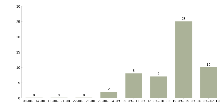 Работа сотрудники на своем пк Удмуртия - Число вакансий Удмуртия по специальности сотрудники на своем пк за 2 месяца