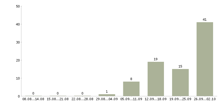 Работа сотрудники на склады Удмуртия - Число вакансий Удмуртия по специальности сотрудники на склады за 2 месяца
